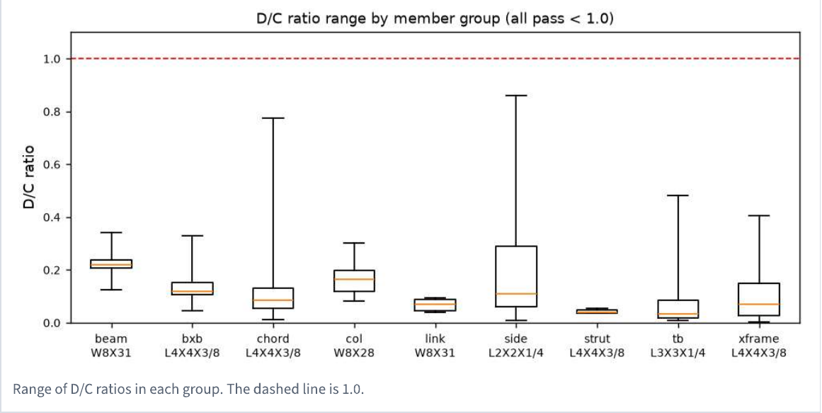 Box plot of demand/capacity ratios by member group for a conveyor truss run, all below 1.0