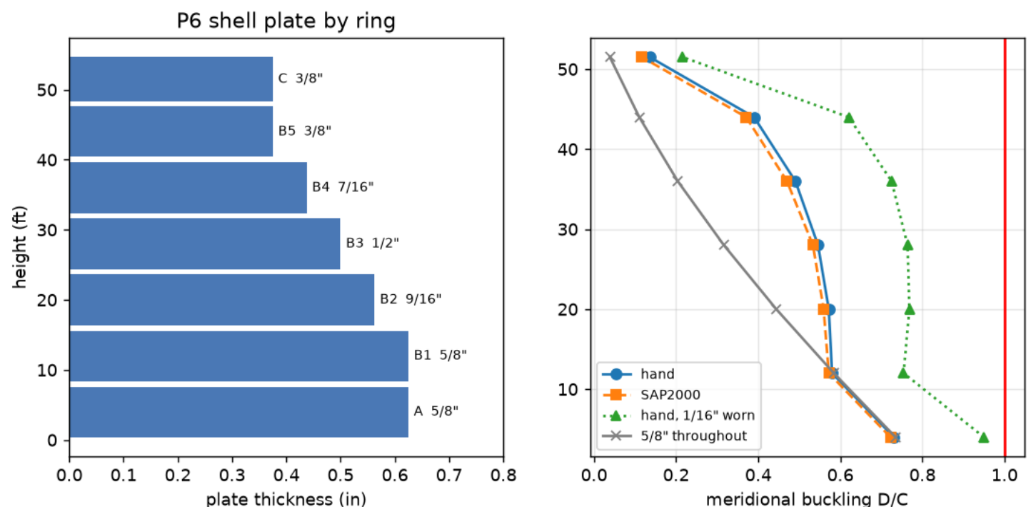 Shell plate thickness by ring and meridional buckling ratio, hand calculation compared with SAP2000