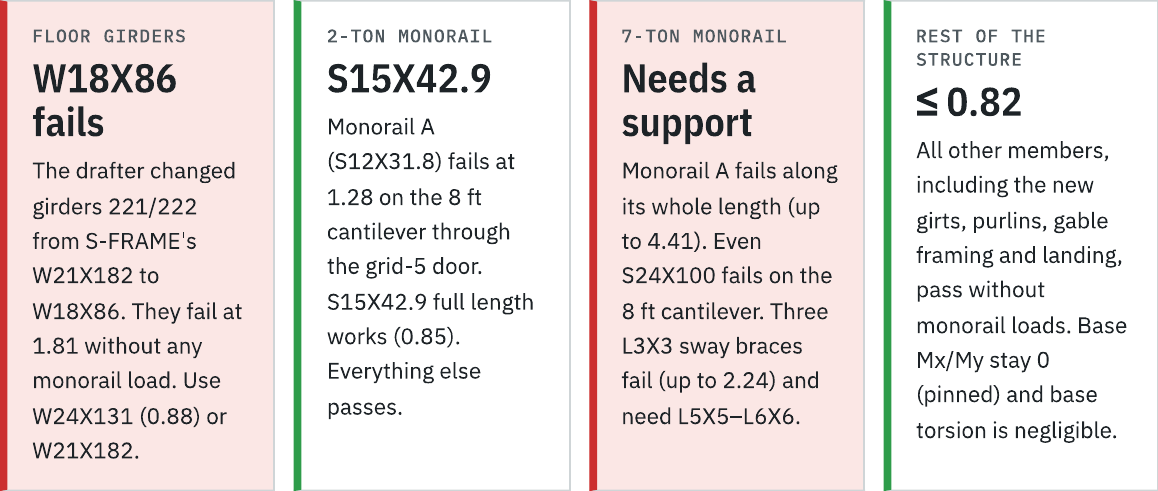 Verdict cards from a model check: failing floor girders, a monorail that needs a larger section, a monorail that needs a support, and the rest of the structure passing